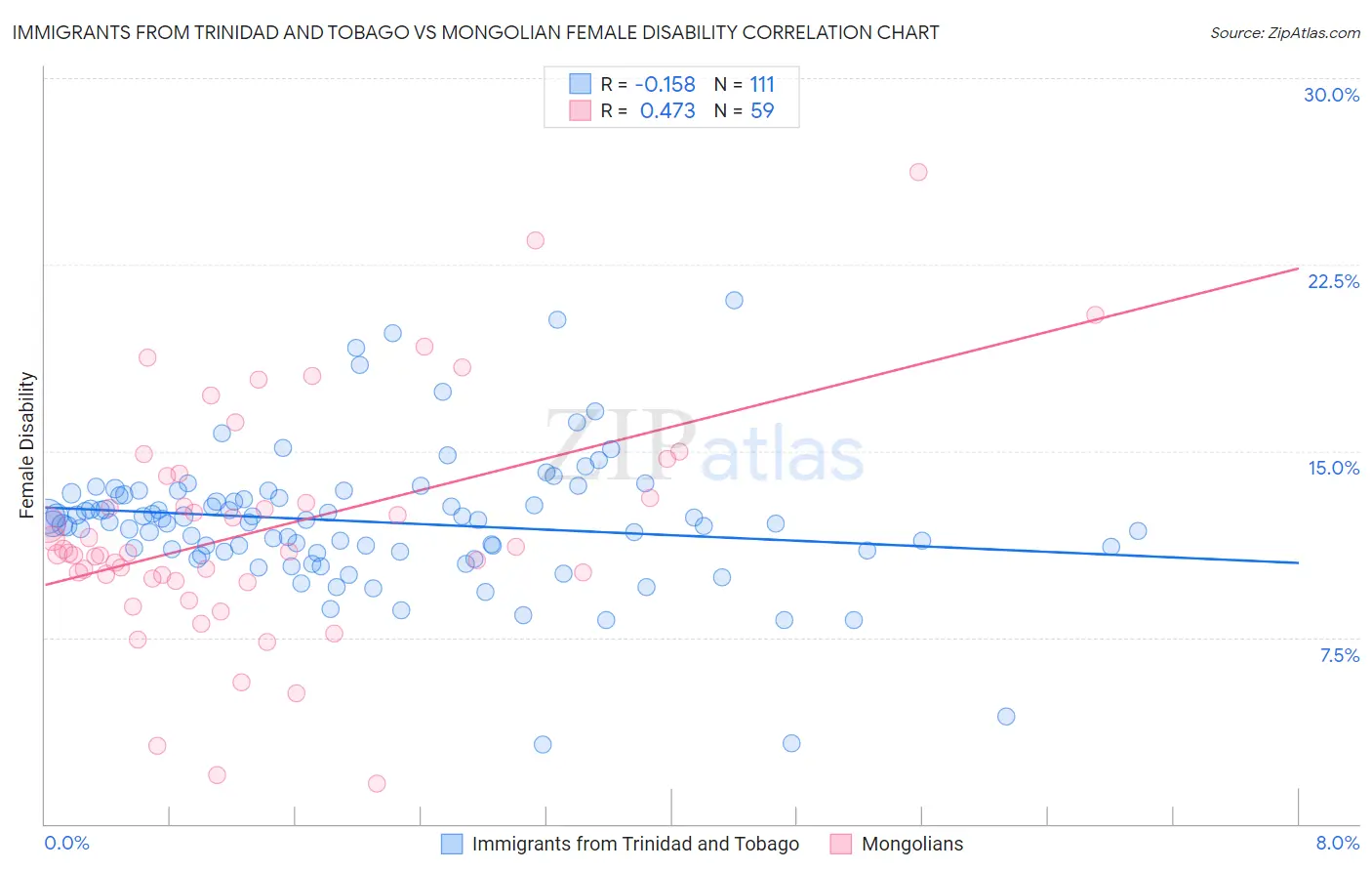 Immigrants from Trinidad and Tobago vs Mongolian Female Disability