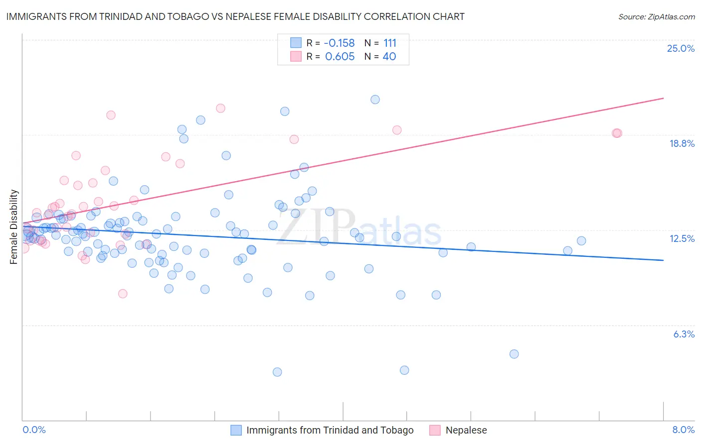 Immigrants from Trinidad and Tobago vs Nepalese Female Disability