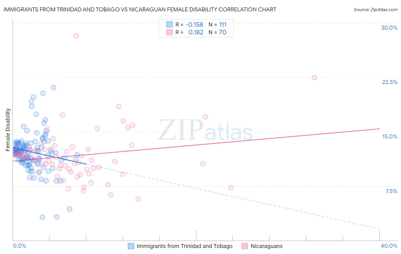 Immigrants from Trinidad and Tobago vs Nicaraguan Female Disability