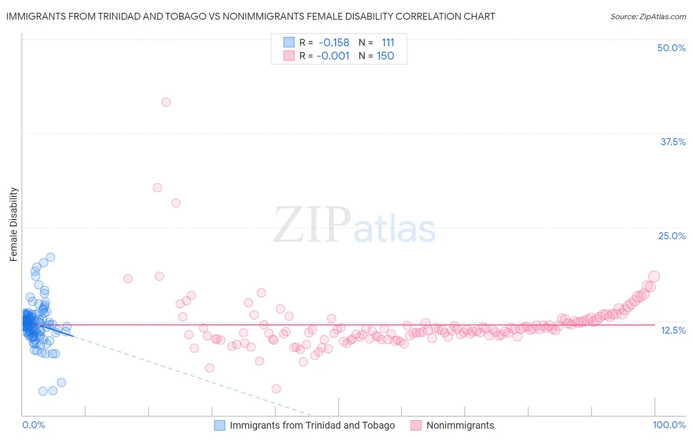 Immigrants from Trinidad and Tobago vs Nonimmigrants Female Disability