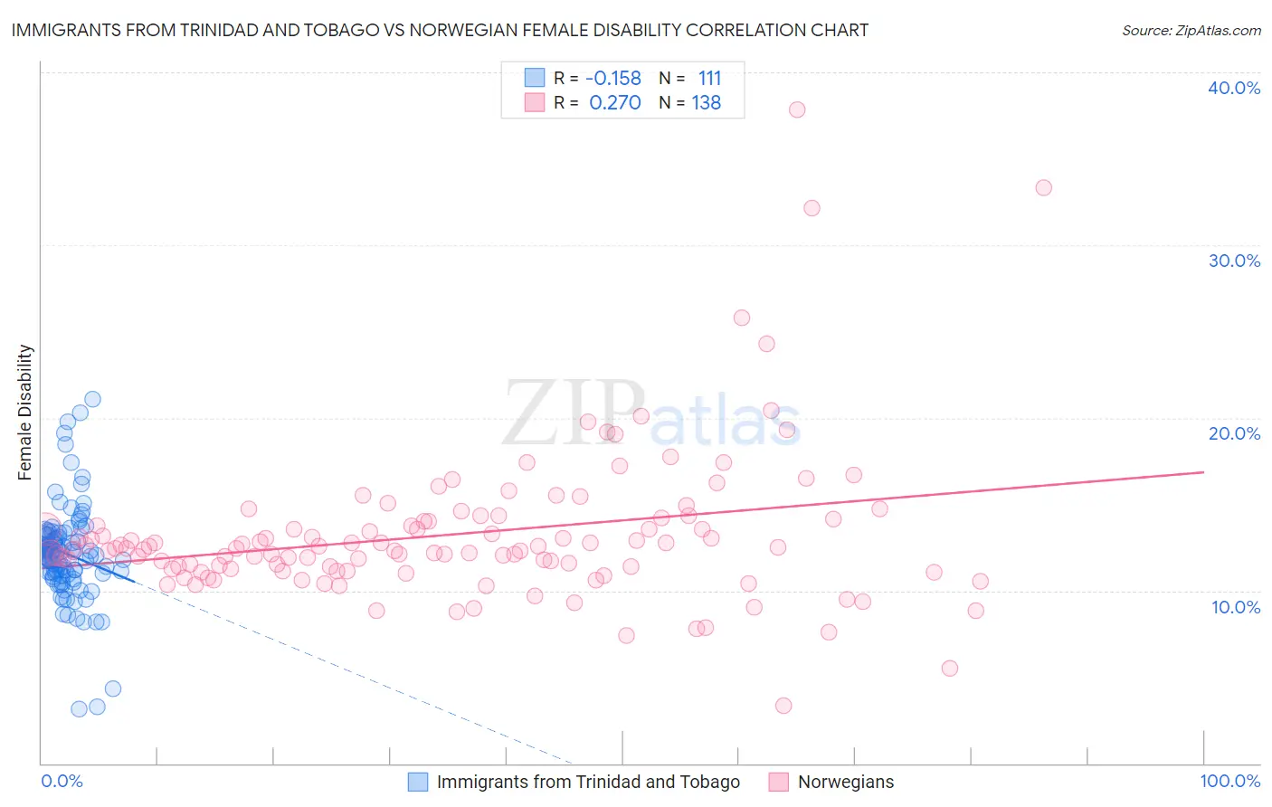 Immigrants from Trinidad and Tobago vs Norwegian Female Disability