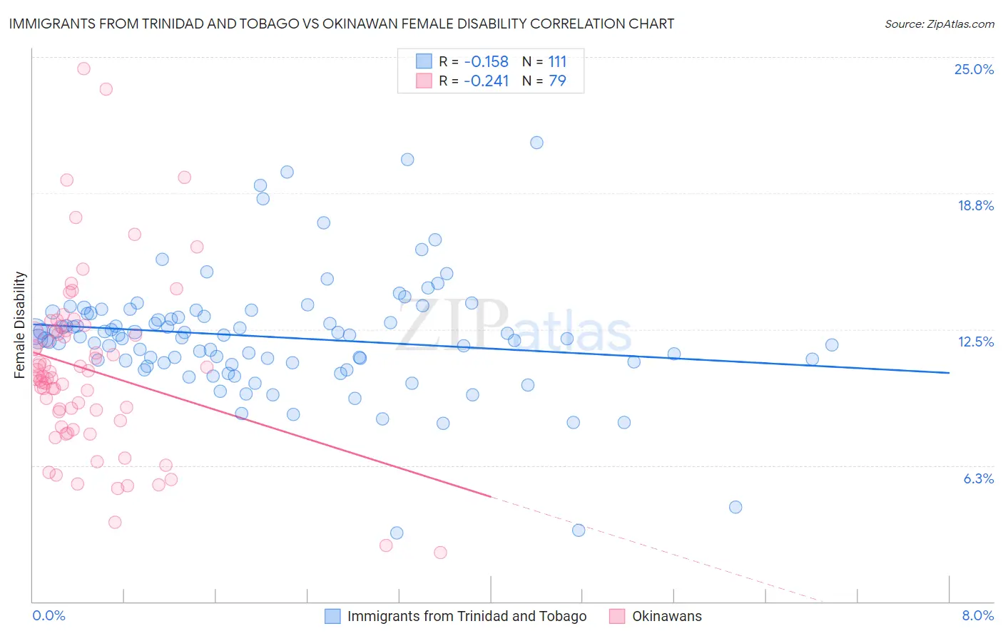 Immigrants from Trinidad and Tobago vs Okinawan Female Disability