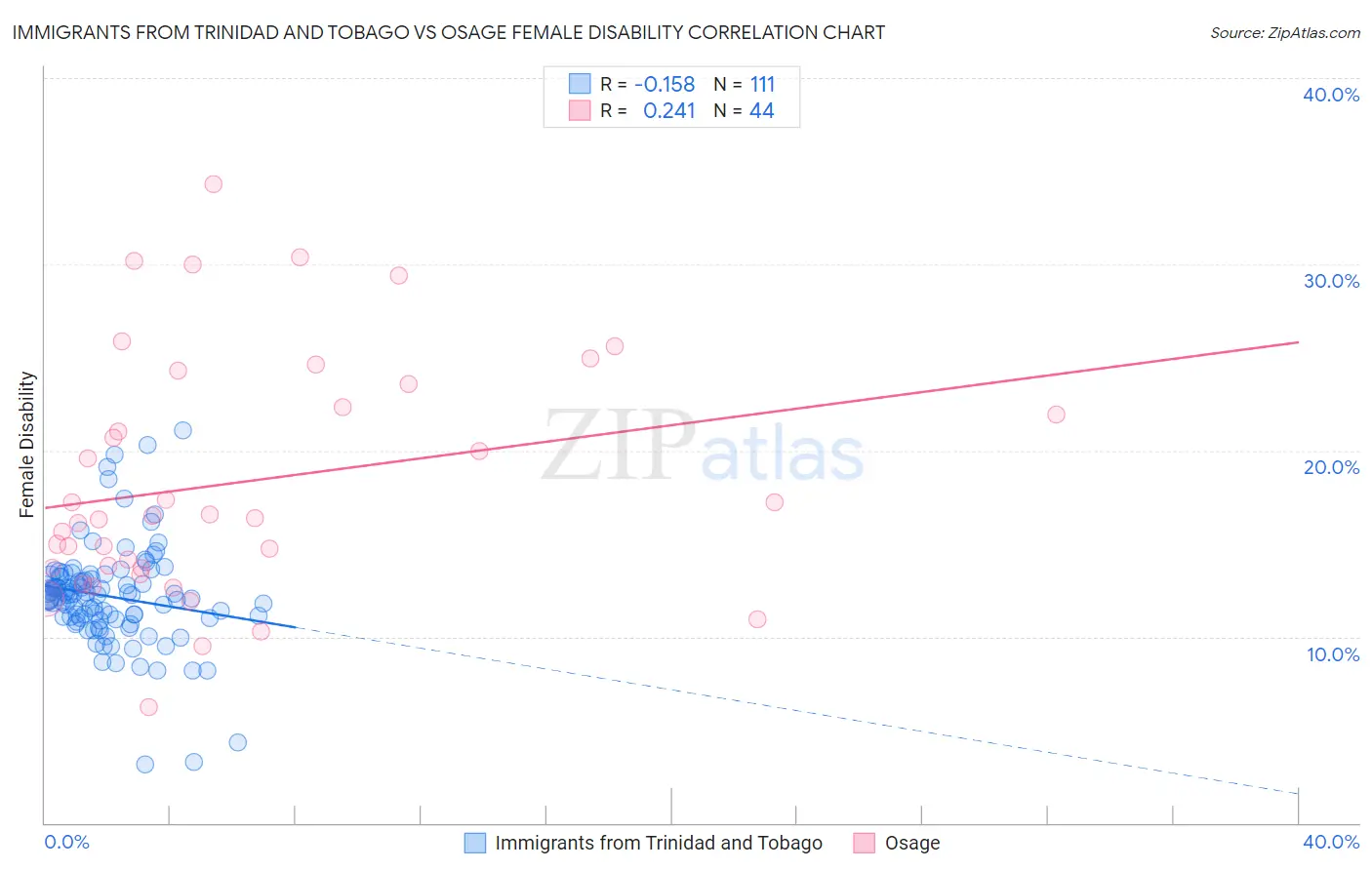 Immigrants from Trinidad and Tobago vs Osage Female Disability