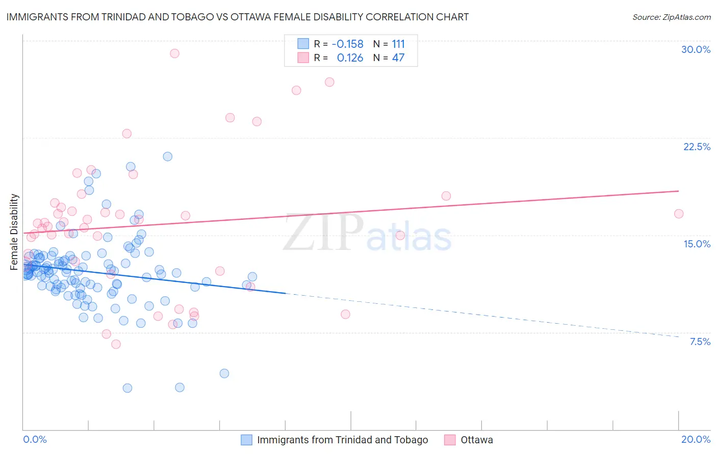 Immigrants from Trinidad and Tobago vs Ottawa Female Disability