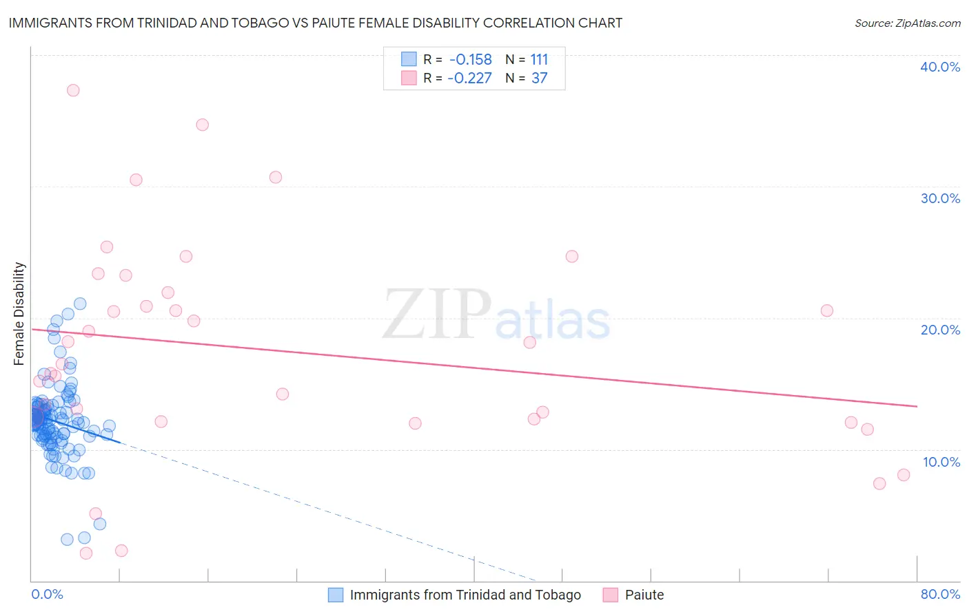 Immigrants from Trinidad and Tobago vs Paiute Female Disability