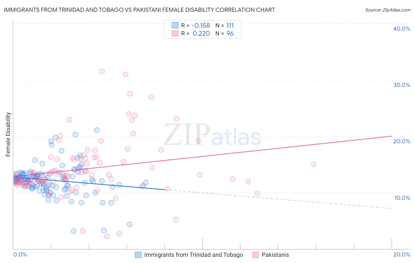 Immigrants from Trinidad and Tobago vs Pakistani Female Disability