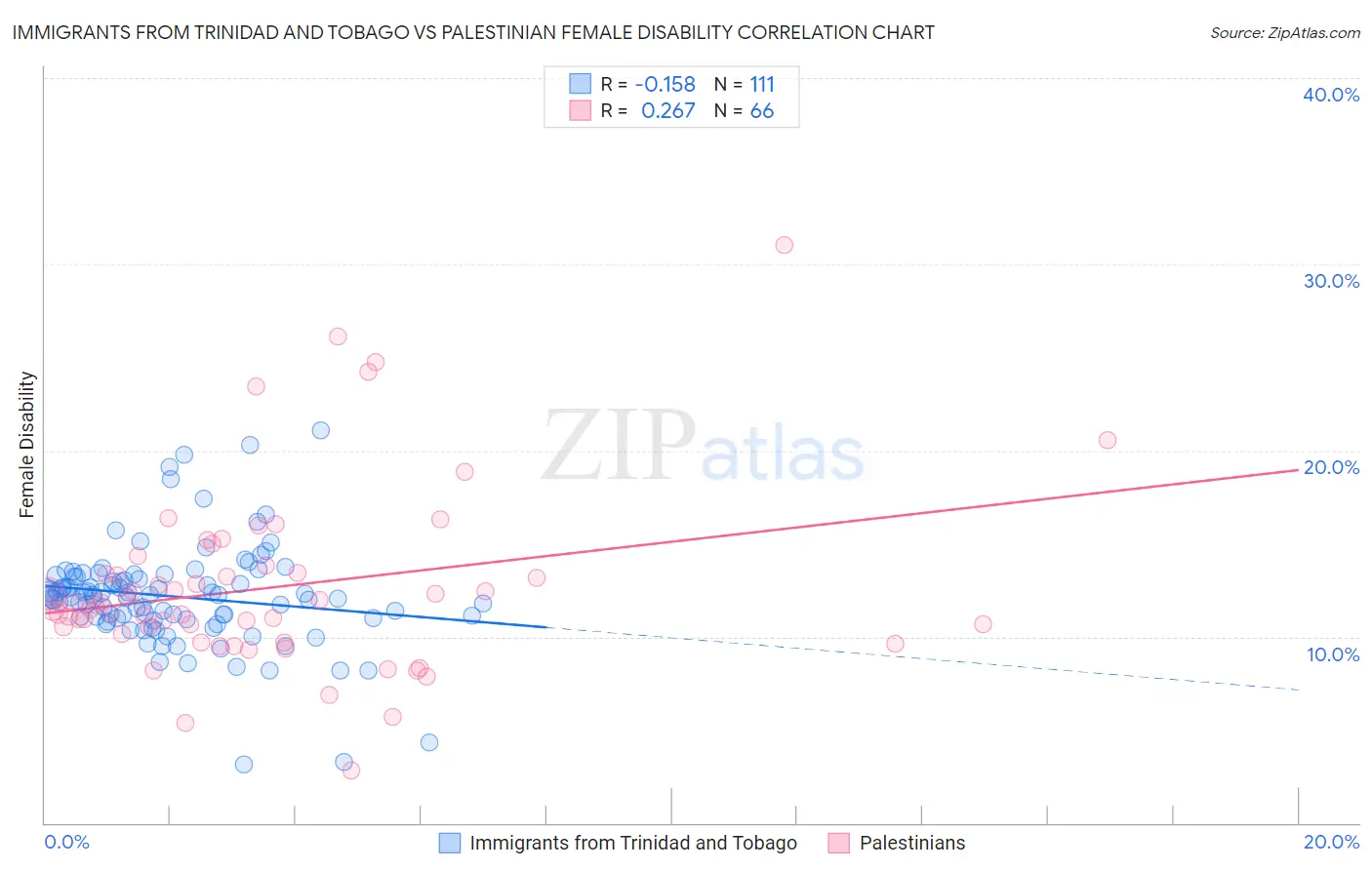 Immigrants from Trinidad and Tobago vs Palestinian Female Disability