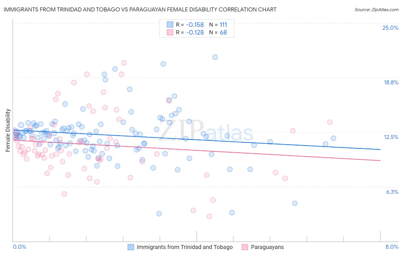 Immigrants from Trinidad and Tobago vs Paraguayan Female Disability