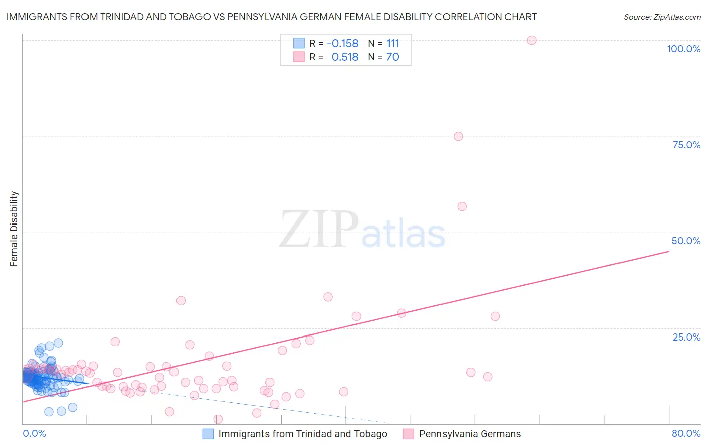 Immigrants from Trinidad and Tobago vs Pennsylvania German Female Disability