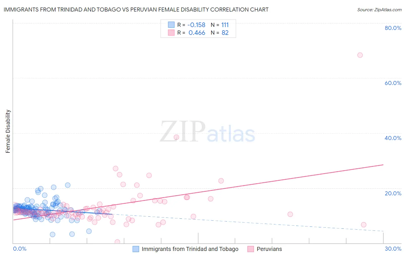 Immigrants from Trinidad and Tobago vs Peruvian Female Disability