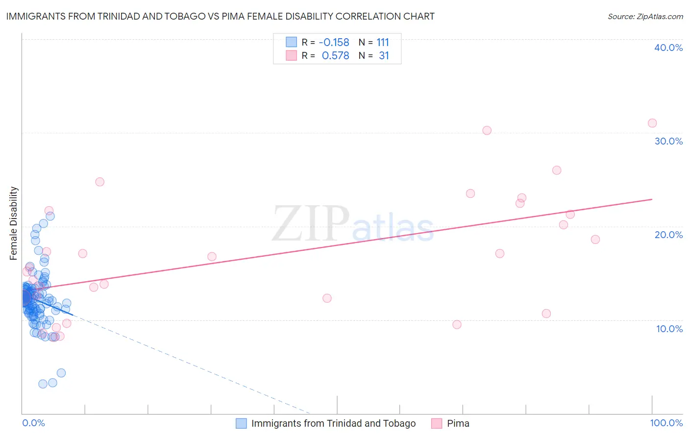 Immigrants from Trinidad and Tobago vs Pima Female Disability