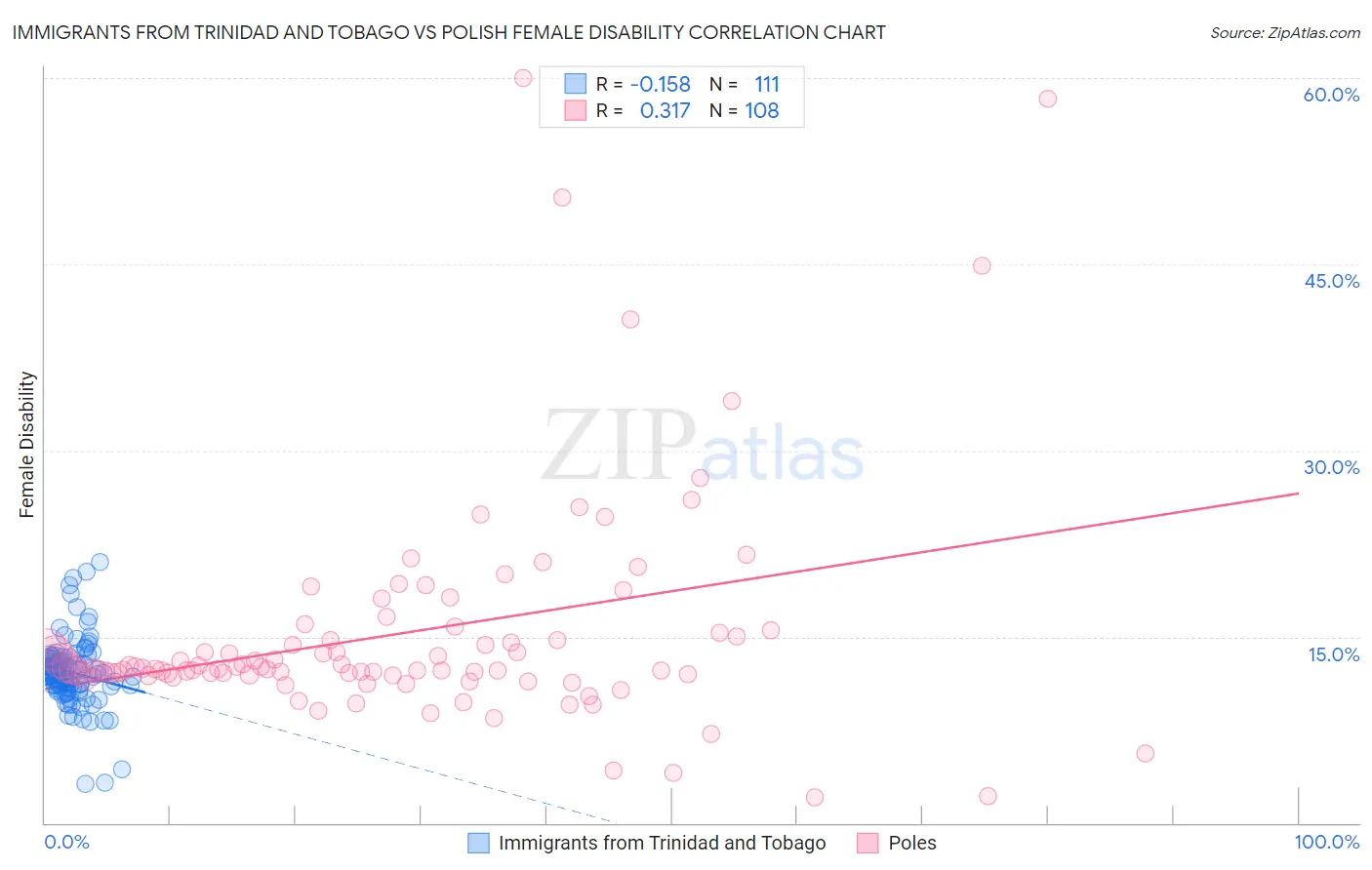 Immigrants from Trinidad and Tobago vs Polish Female Disability