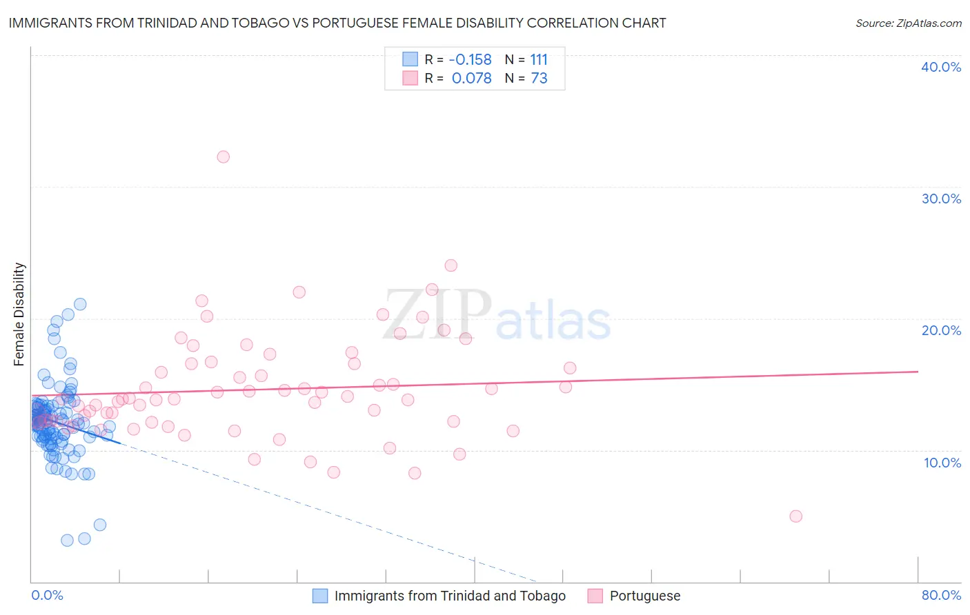 Immigrants from Trinidad and Tobago vs Portuguese Female Disability