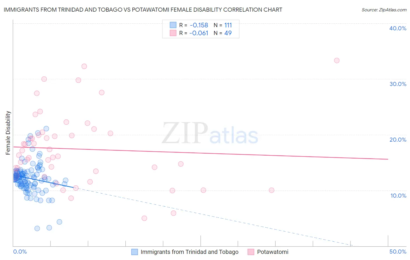 Immigrants from Trinidad and Tobago vs Potawatomi Female Disability