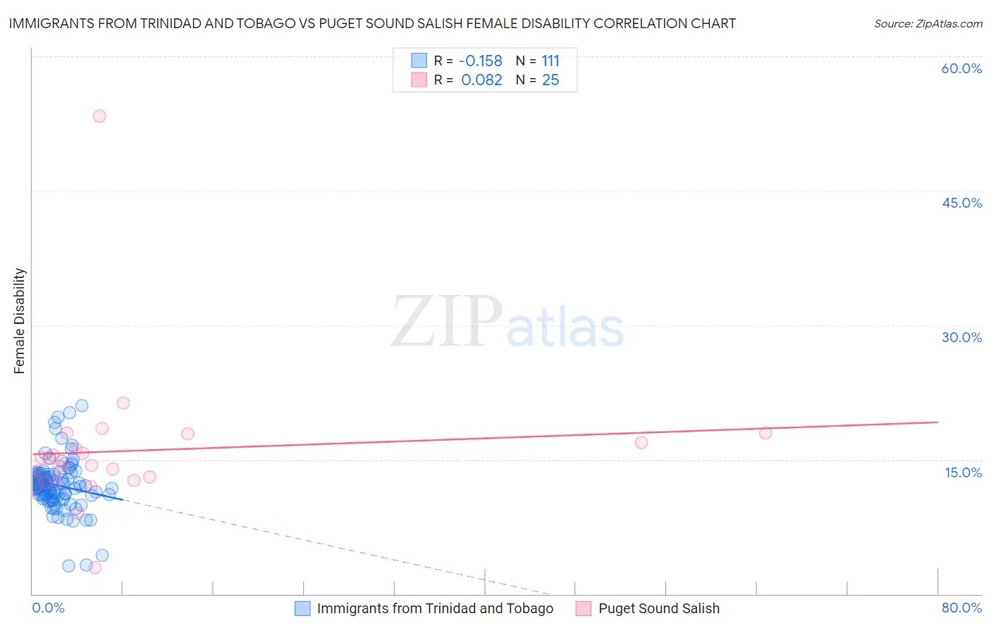 Immigrants from Trinidad and Tobago vs Puget Sound Salish Female Disability