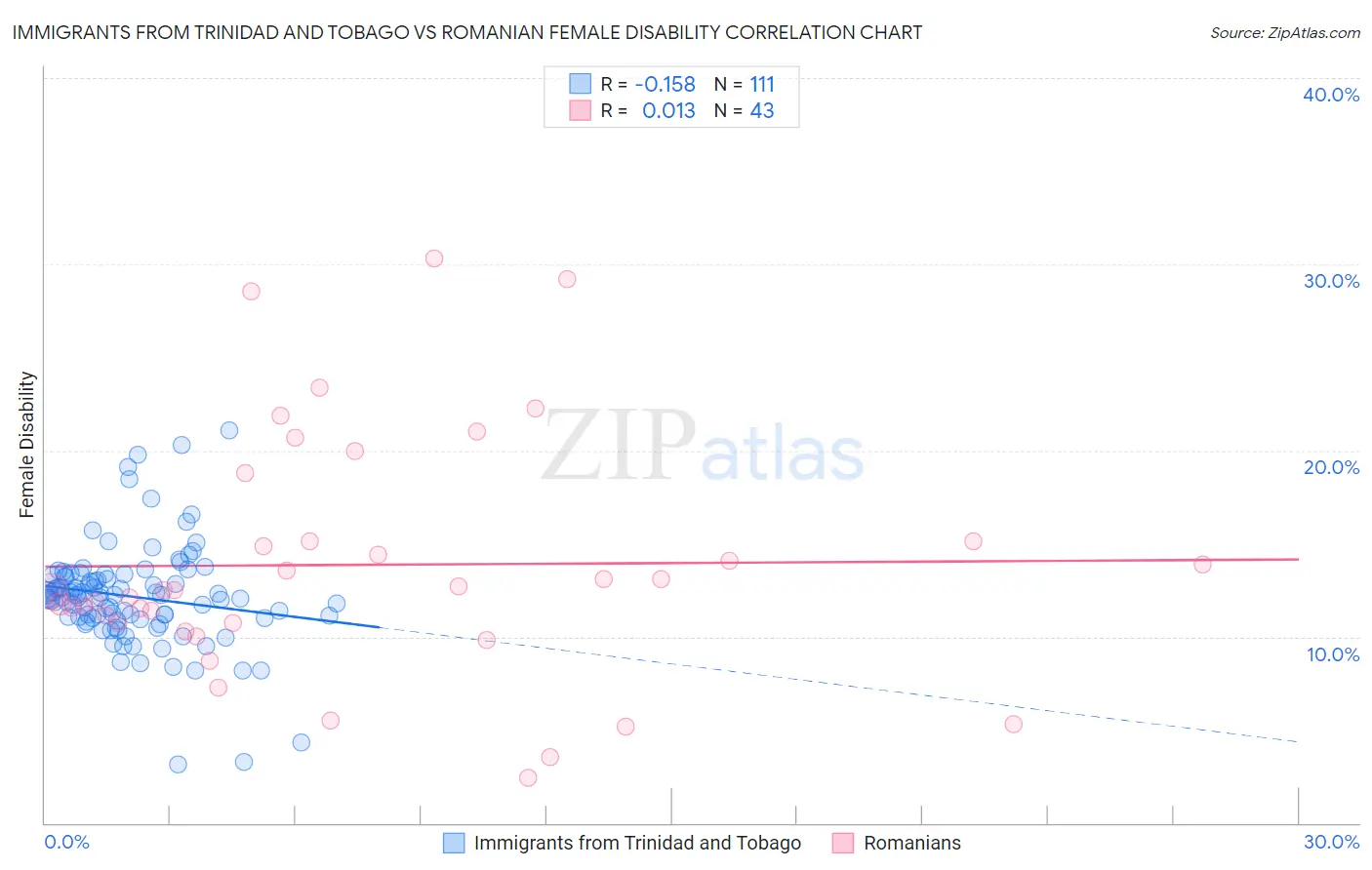 Immigrants from Trinidad and Tobago vs Romanian Female Disability