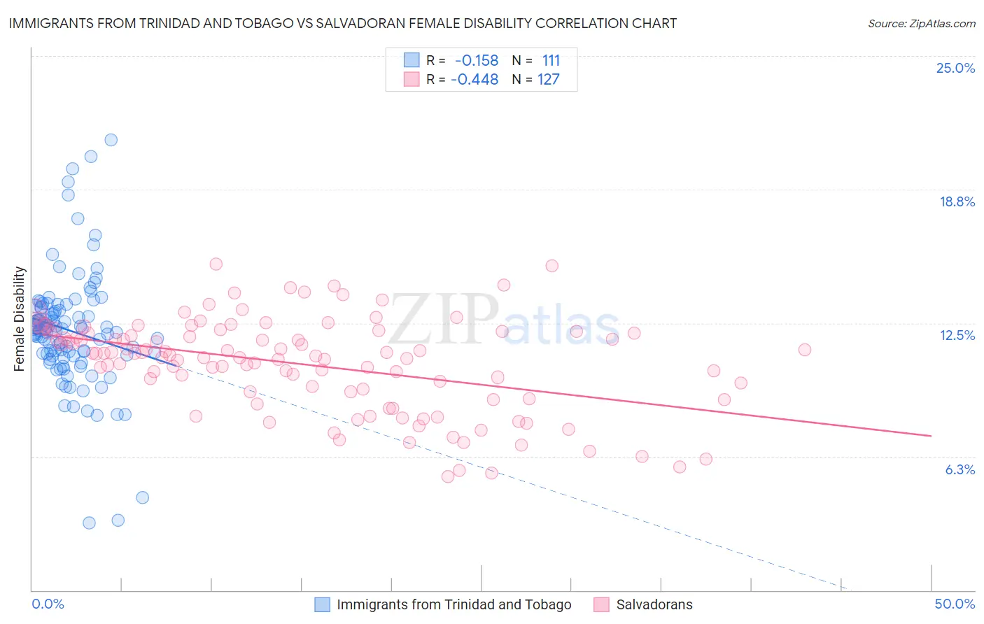 Immigrants from Trinidad and Tobago vs Salvadoran Female Disability