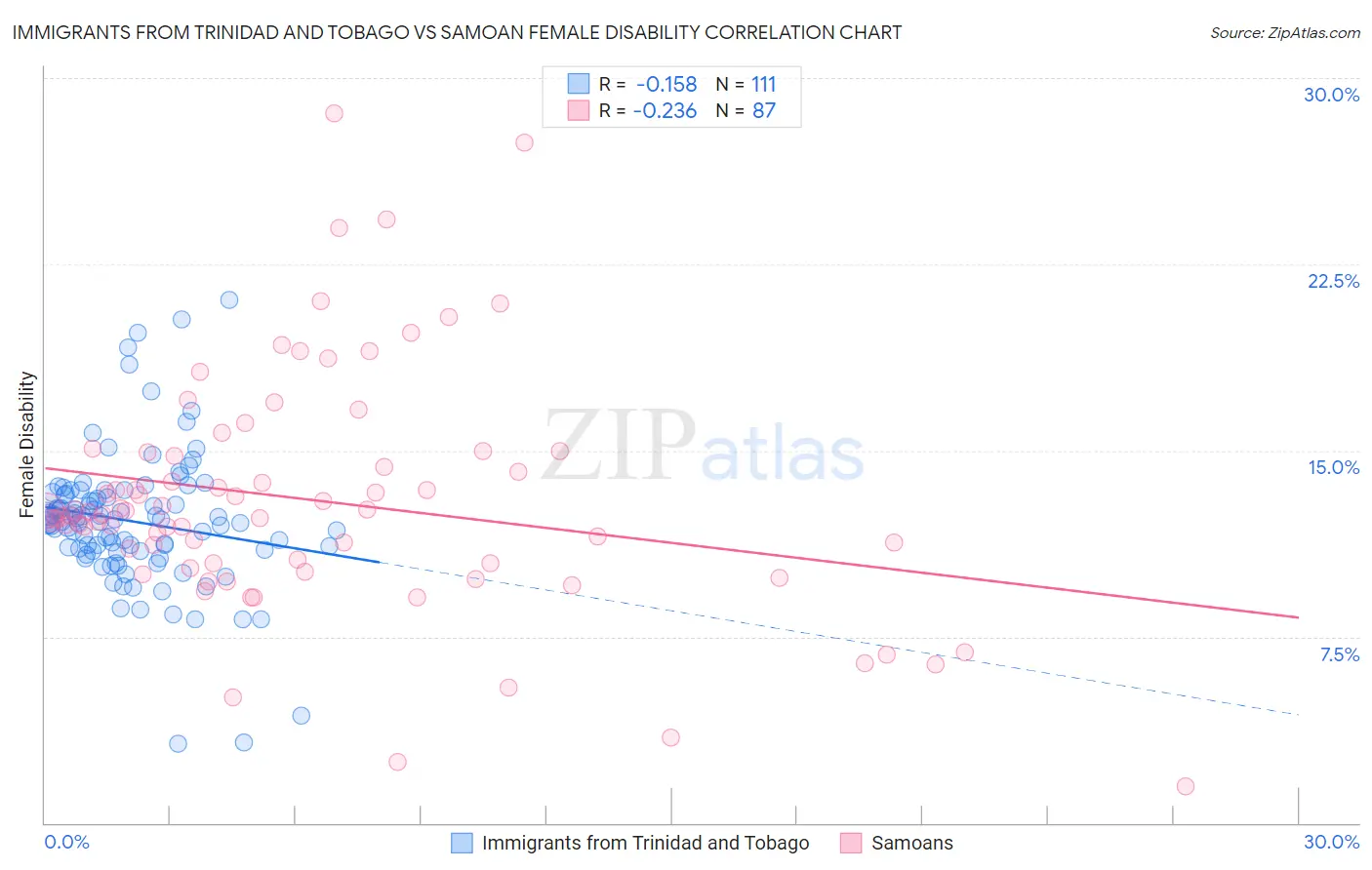 Immigrants from Trinidad and Tobago vs Samoan Female Disability