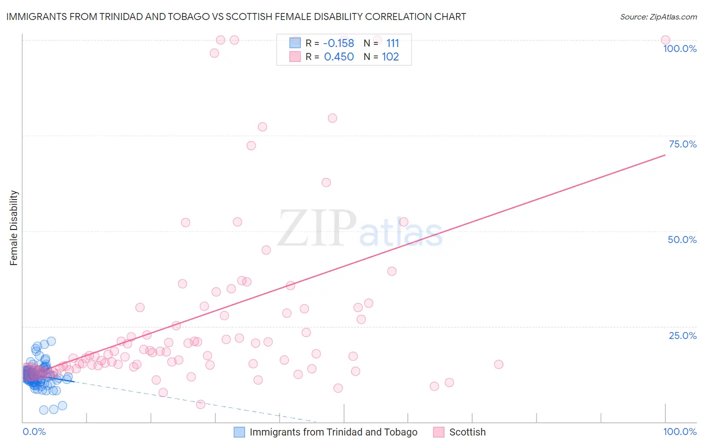 Immigrants from Trinidad and Tobago vs Scottish Female Disability