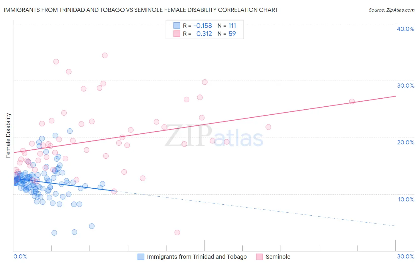 Immigrants from Trinidad and Tobago vs Seminole Female Disability