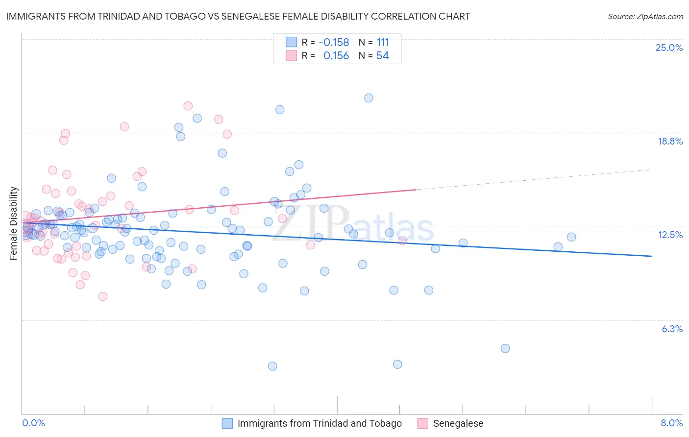 Immigrants from Trinidad and Tobago vs Senegalese Female Disability