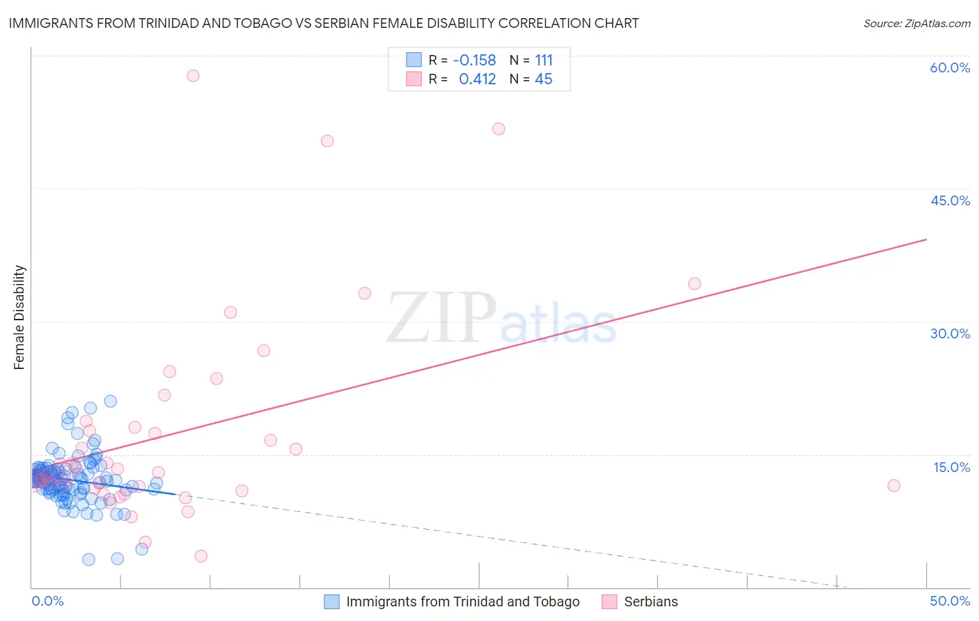 Immigrants from Trinidad and Tobago vs Serbian Female Disability