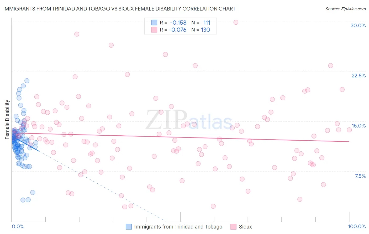 Immigrants from Trinidad and Tobago vs Sioux Female Disability