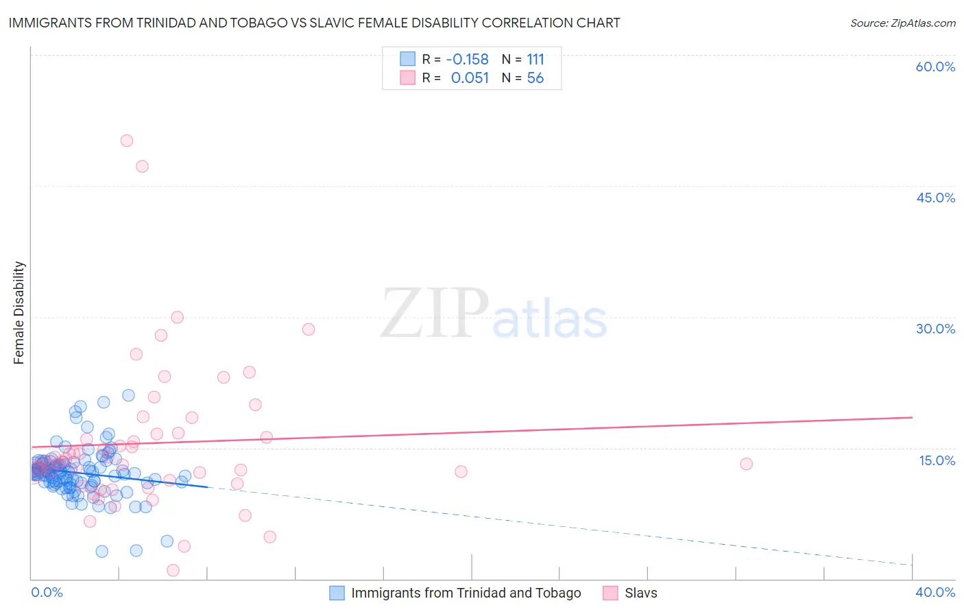 Immigrants from Trinidad and Tobago vs Slavic Female Disability