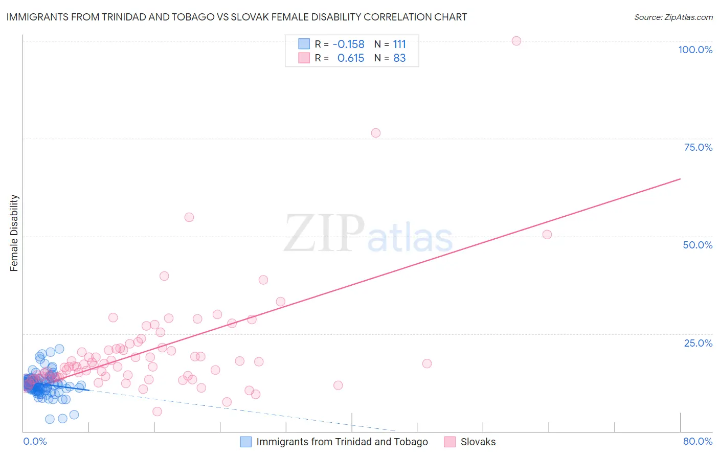 Immigrants from Trinidad and Tobago vs Slovak Female Disability