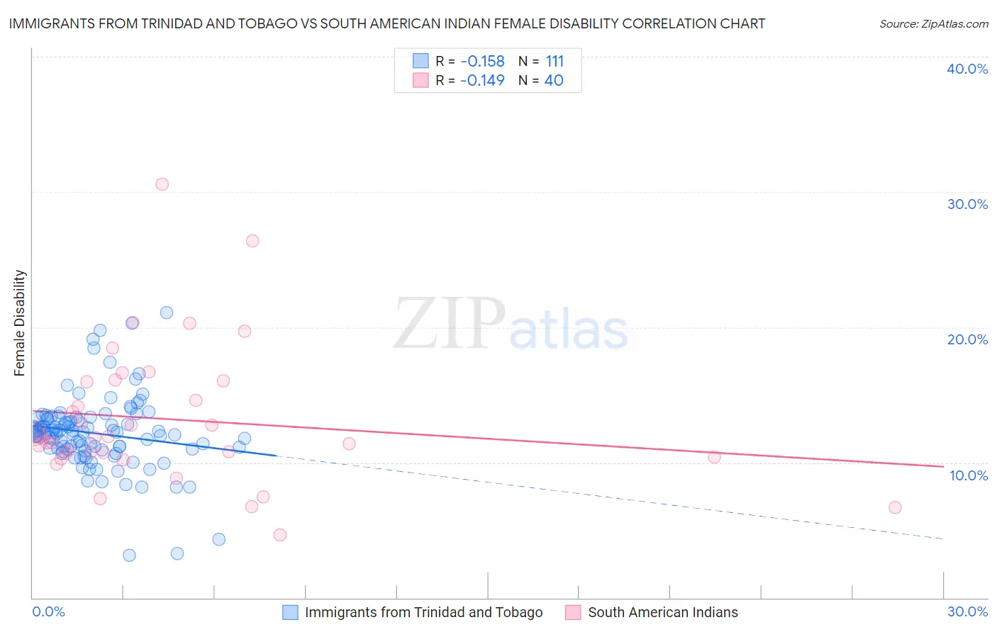 Immigrants from Trinidad and Tobago vs South American Indian Female Disability