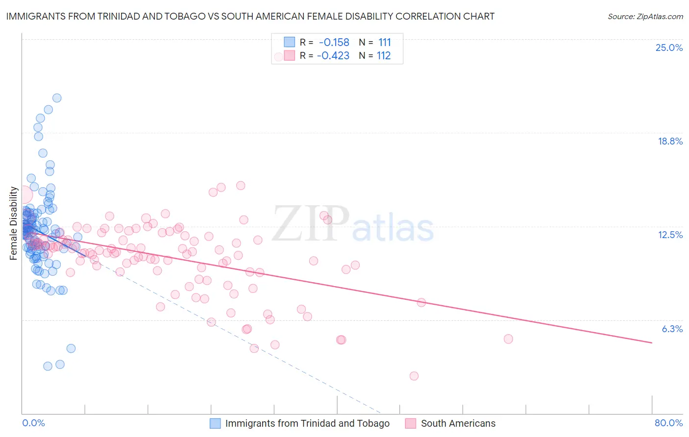 Immigrants from Trinidad and Tobago vs South American Female Disability