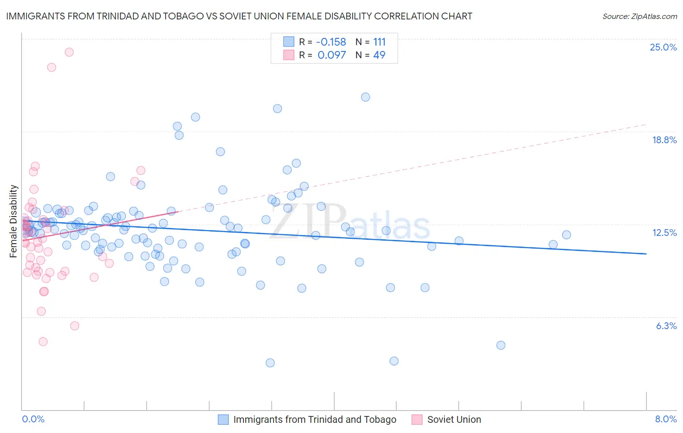 Immigrants from Trinidad and Tobago vs Soviet Union Female Disability
