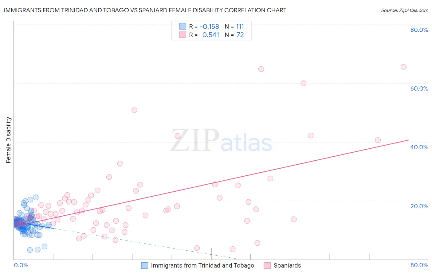 Immigrants from Trinidad and Tobago vs Spaniard Female Disability