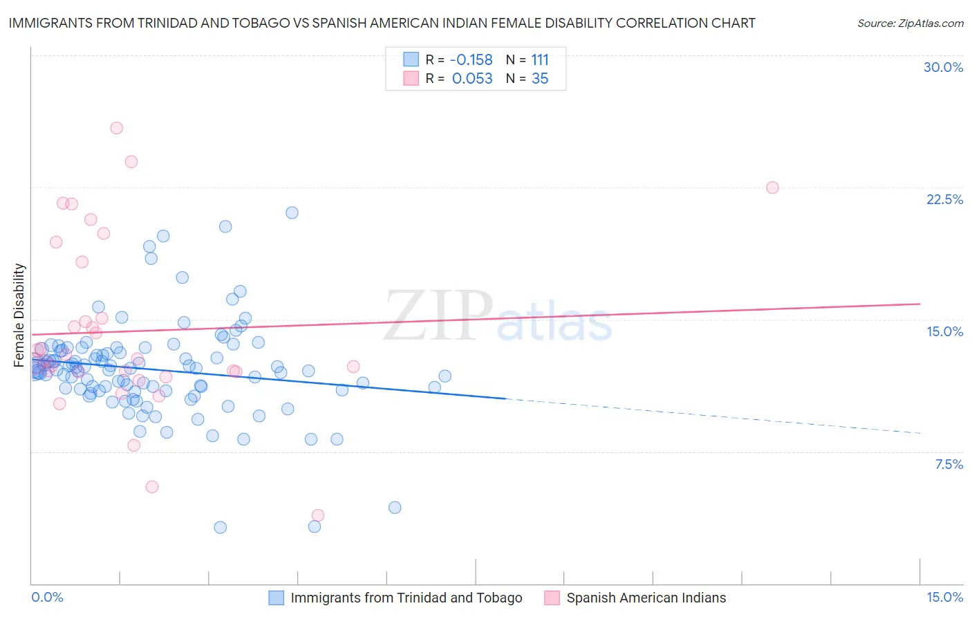 Immigrants from Trinidad and Tobago vs Spanish American Indian Female Disability