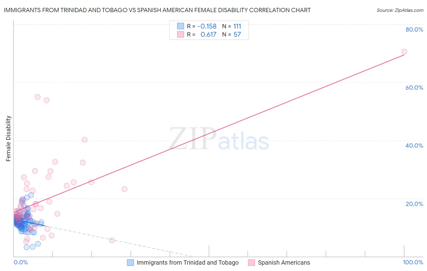Immigrants from Trinidad and Tobago vs Spanish American Female Disability