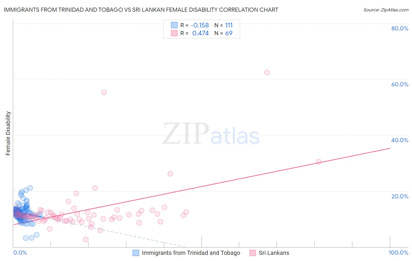 Immigrants from Trinidad and Tobago vs Sri Lankan Female Disability