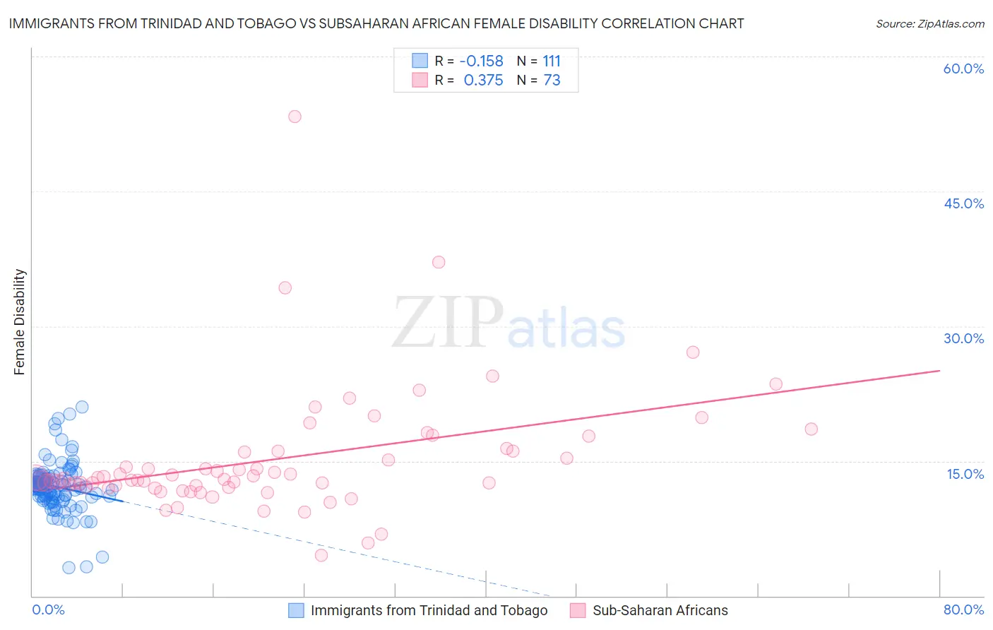 Immigrants from Trinidad and Tobago vs Subsaharan African Female Disability
