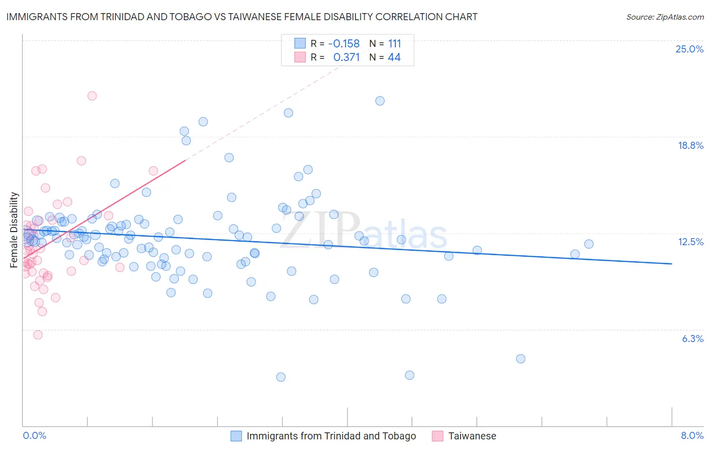 Immigrants from Trinidad and Tobago vs Taiwanese Female Disability