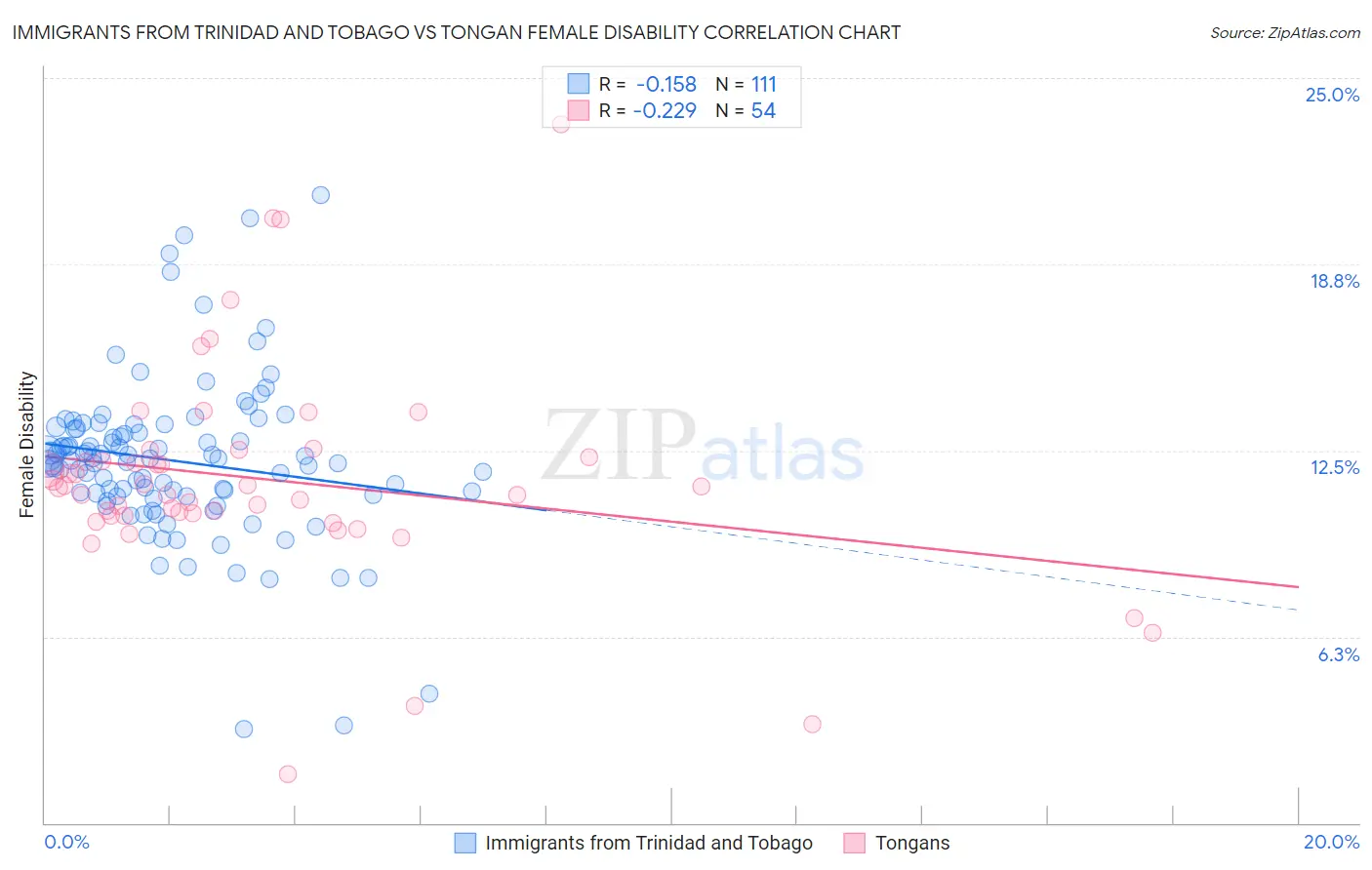 Immigrants from Trinidad and Tobago vs Tongan Female Disability