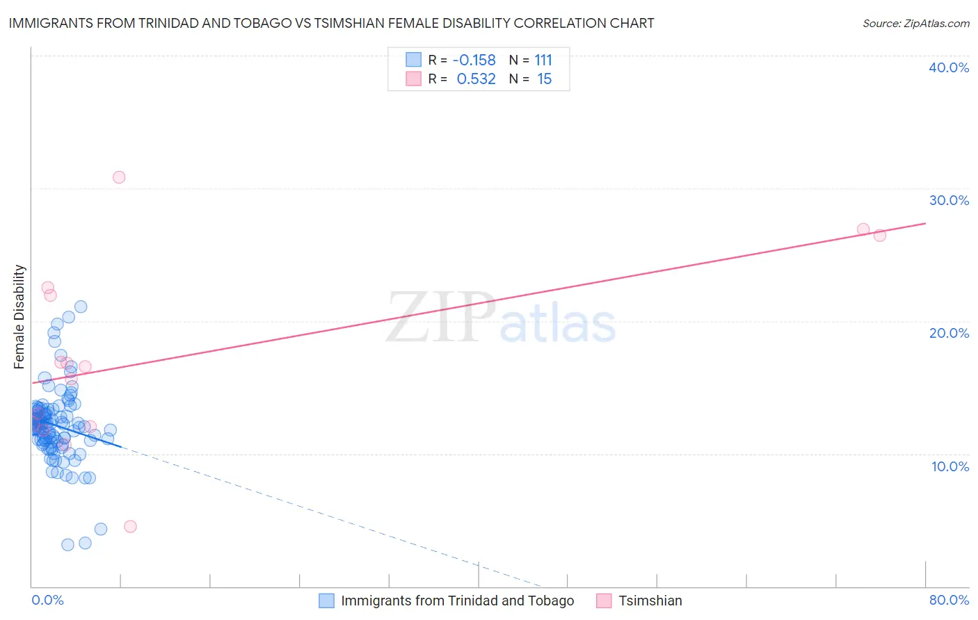 Immigrants from Trinidad and Tobago vs Tsimshian Female Disability