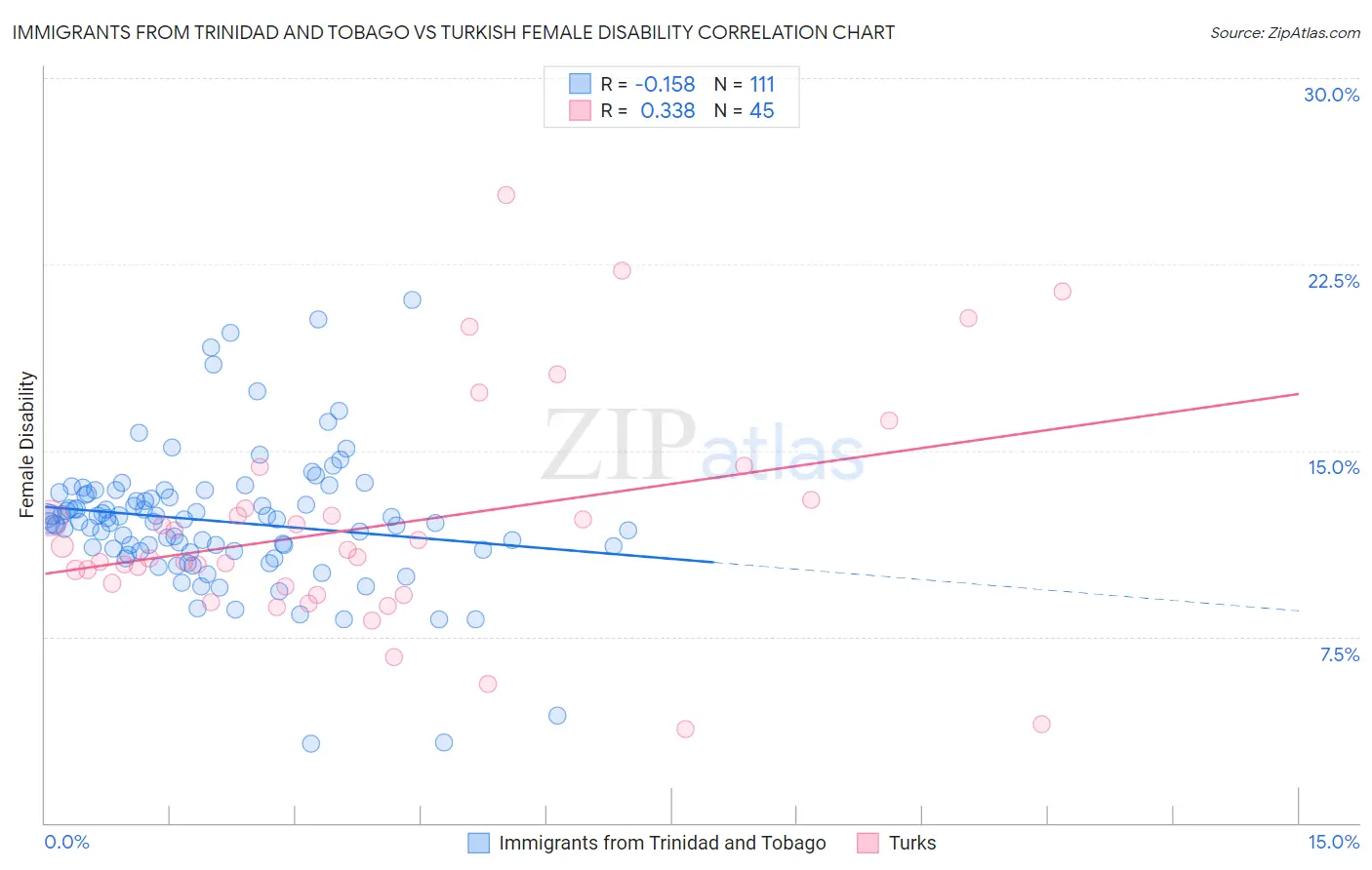 Immigrants from Trinidad and Tobago vs Turkish Female Disability