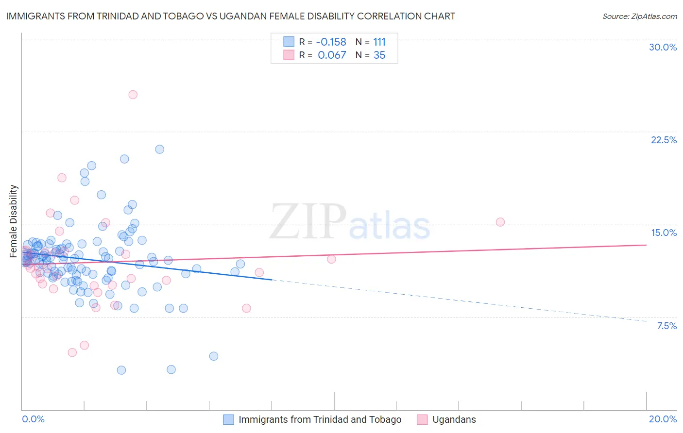 Immigrants from Trinidad and Tobago vs Ugandan Female Disability