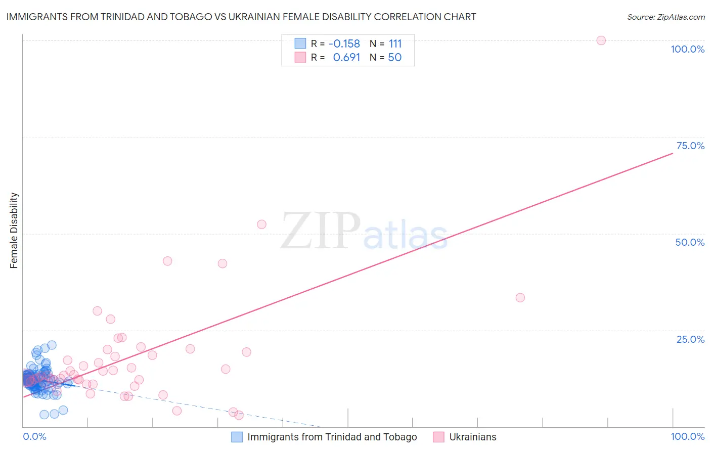 Immigrants from Trinidad and Tobago vs Ukrainian Female Disability