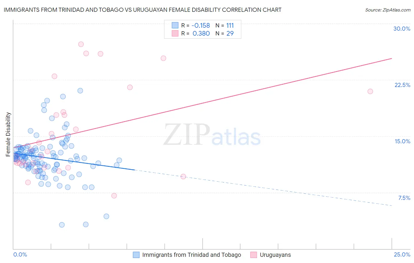 Immigrants from Trinidad and Tobago vs Uruguayan Female Disability