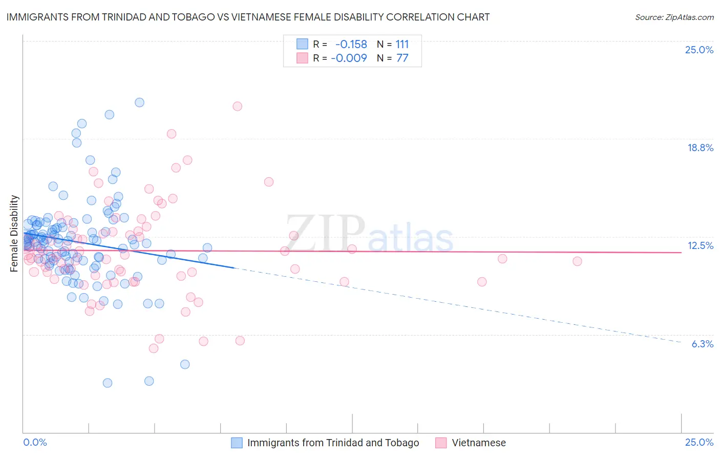 Immigrants from Trinidad and Tobago vs Vietnamese Female Disability