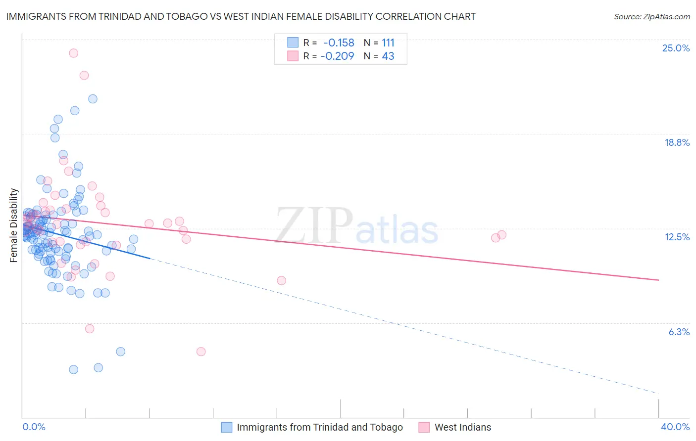 Immigrants from Trinidad and Tobago vs West Indian Female Disability