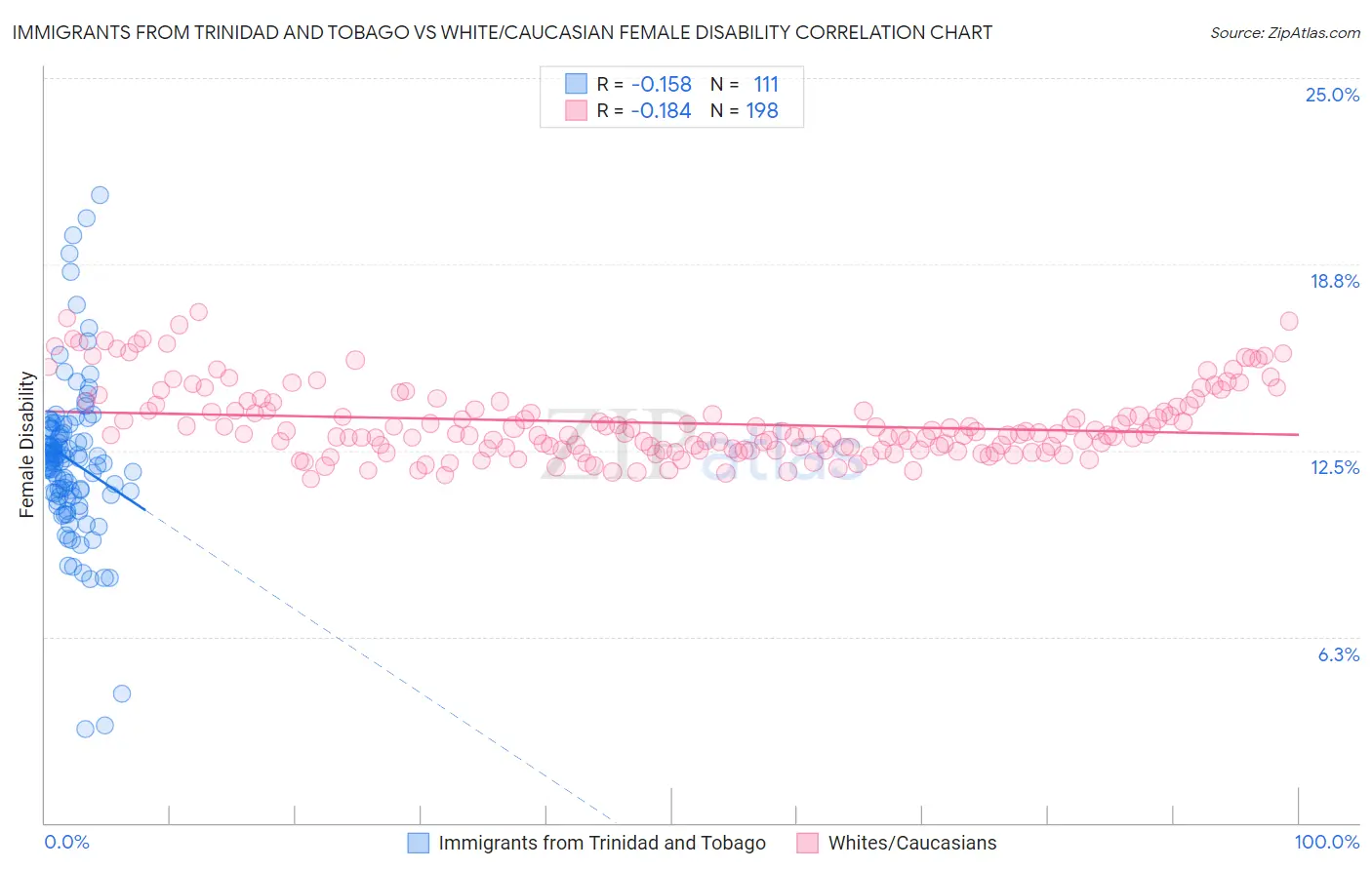 Immigrants from Trinidad and Tobago vs White/Caucasian Female Disability