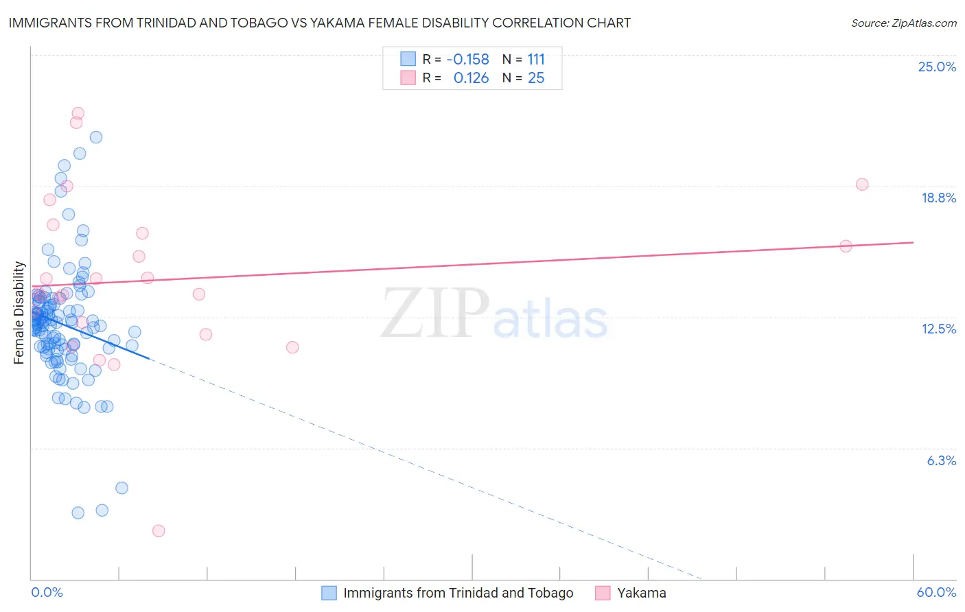 Immigrants from Trinidad and Tobago vs Yakama Female Disability
