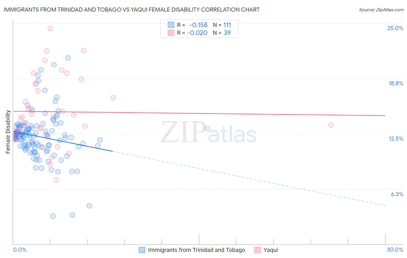 Immigrants from Trinidad and Tobago vs Yaqui Female Disability