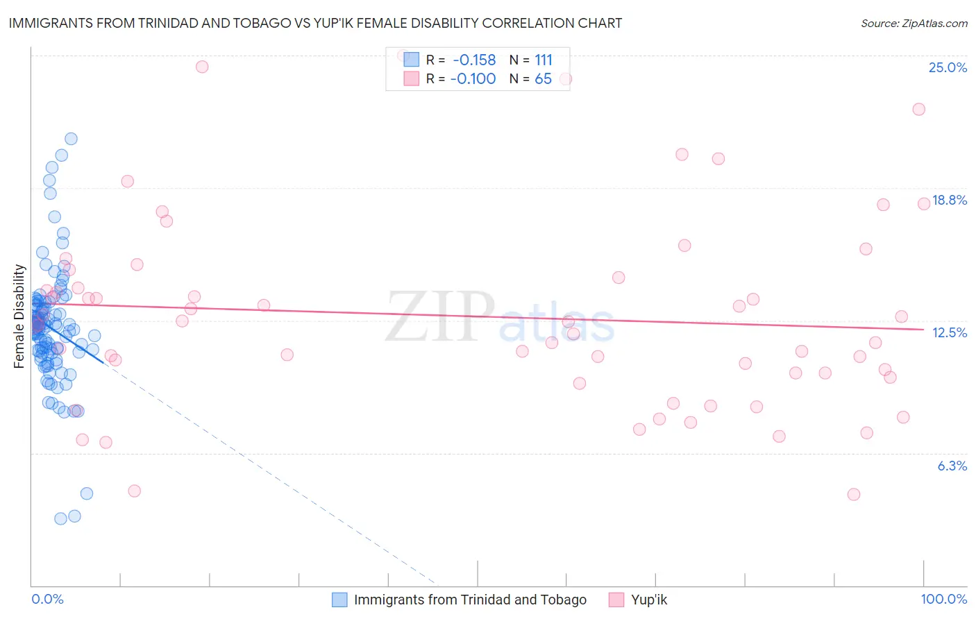 Immigrants from Trinidad and Tobago vs Yup'ik Female Disability
